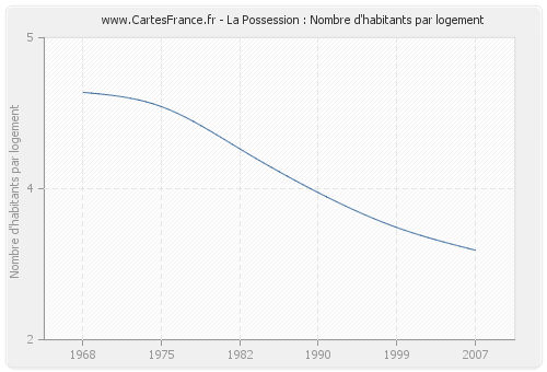 La Possession : Nombre d'habitants par logement